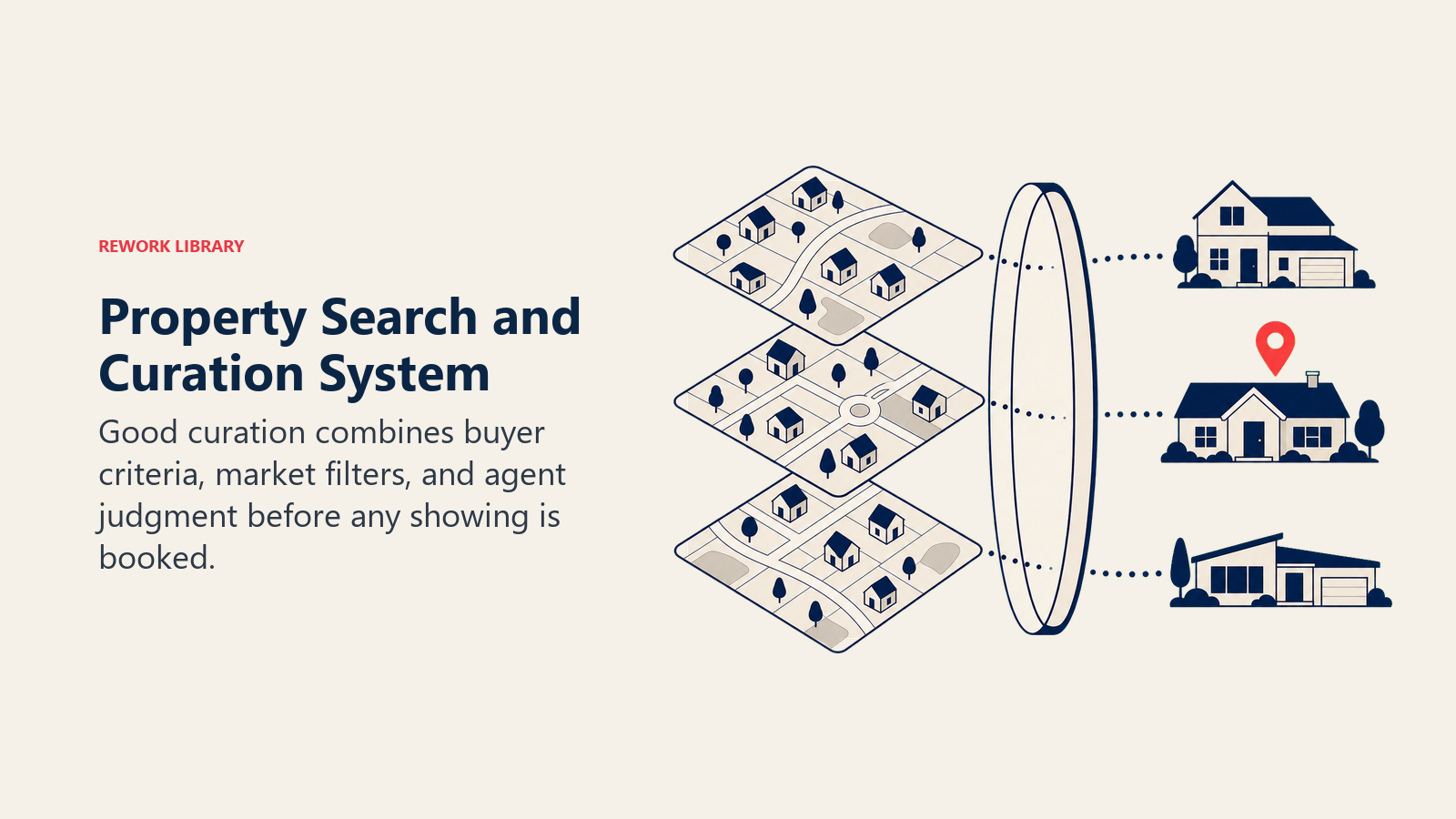 Property Search and Curation System illustrated with a layered map with neighborhood blocks passing through a rounded search filter into three neatly stacked property cards, one coral bookmark.