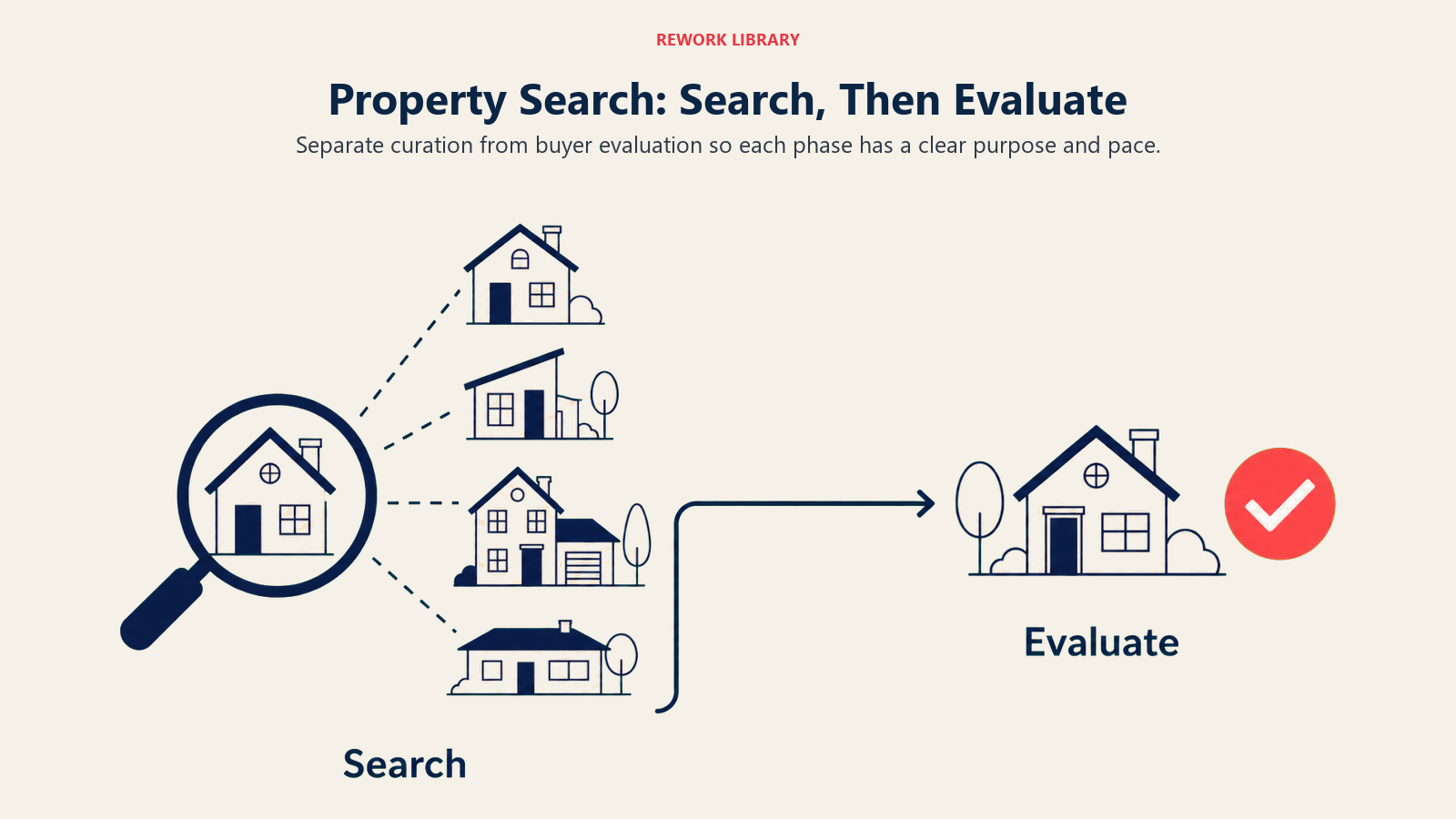 Property Search: Search, Then Evaluate illustrated with a wide two-part journey: a search lens curates several house silhouettes on the left, then a clear bridge leads to a single evaluated home and coral decision marker on the right; sparse labels Search and Evaluate.