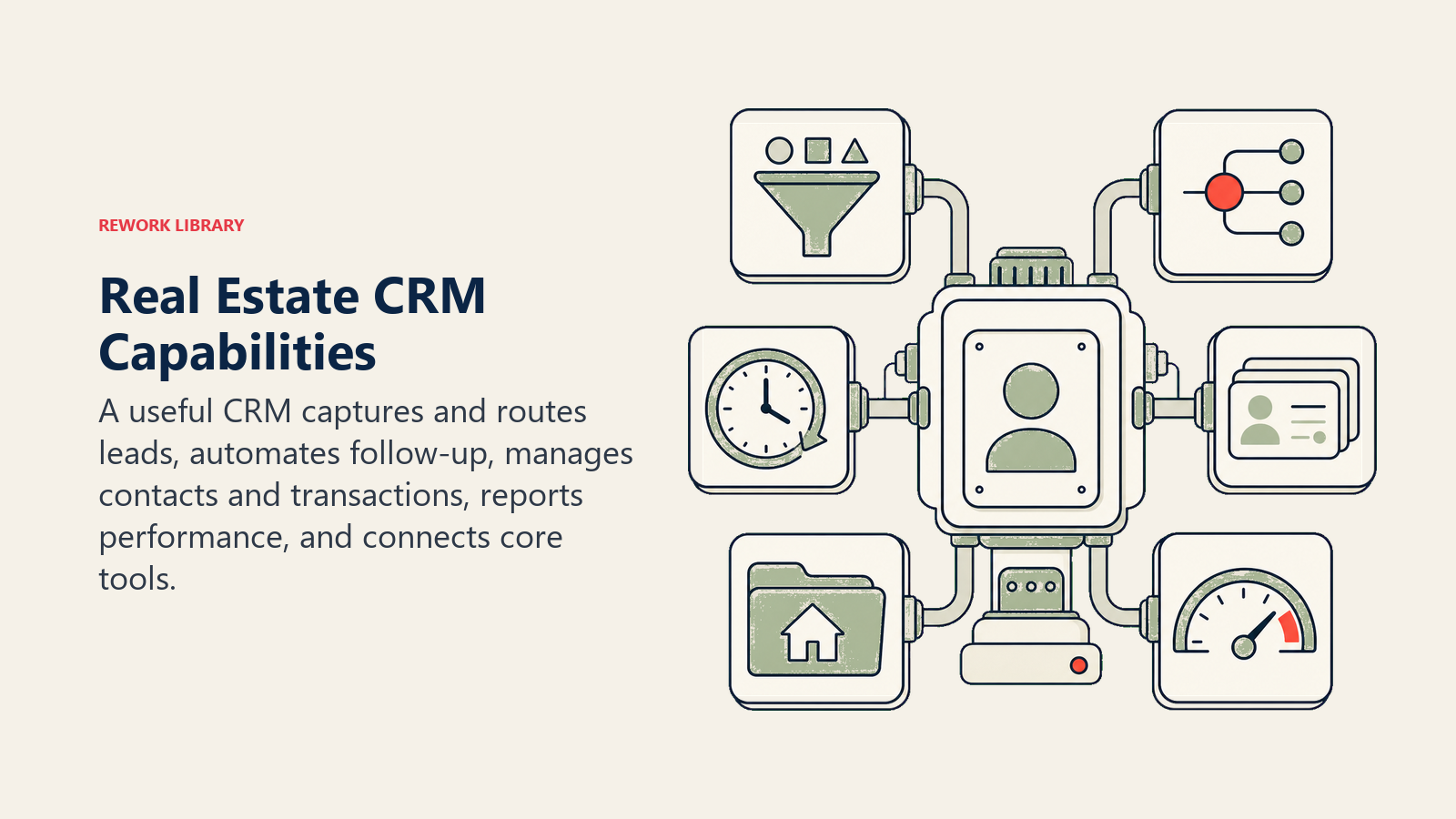 Real Estate CRM Capabilities: a CRM engine with six large modules: intake funnel, routing switch, follow-up clock, contact cards, transaction folder, and report gauge