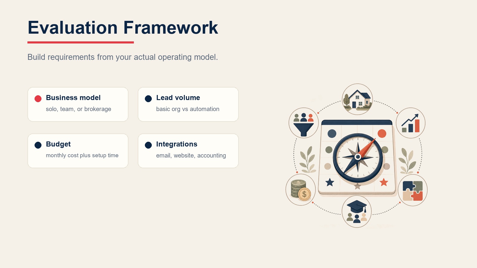 Real estate CRM evaluation framework table showing business model, lead volume, budget, and integrations