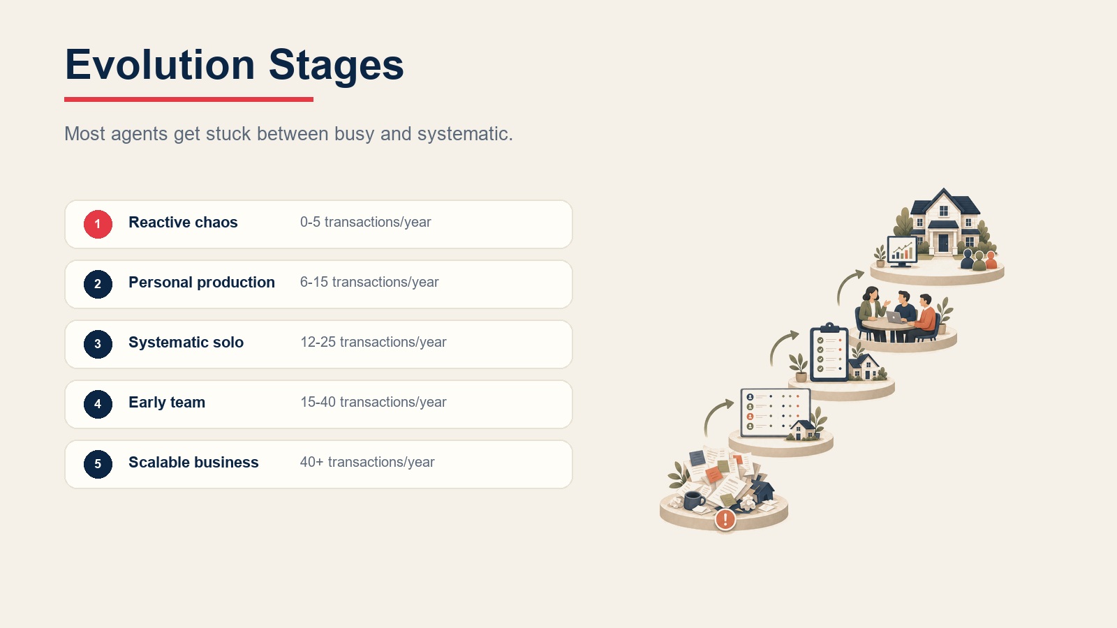 Real estate business evolution stages sequence showing reactive chaos, personal production, systematic solo, early team, and scalable business transaction ranges