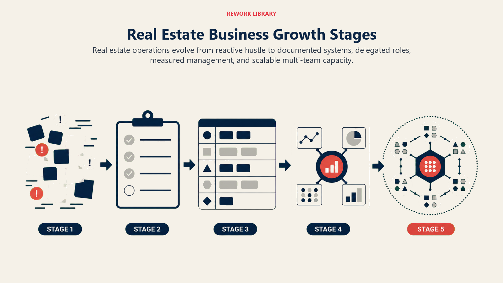 Real estate business evolution stages from reactive hustle to scalable operations