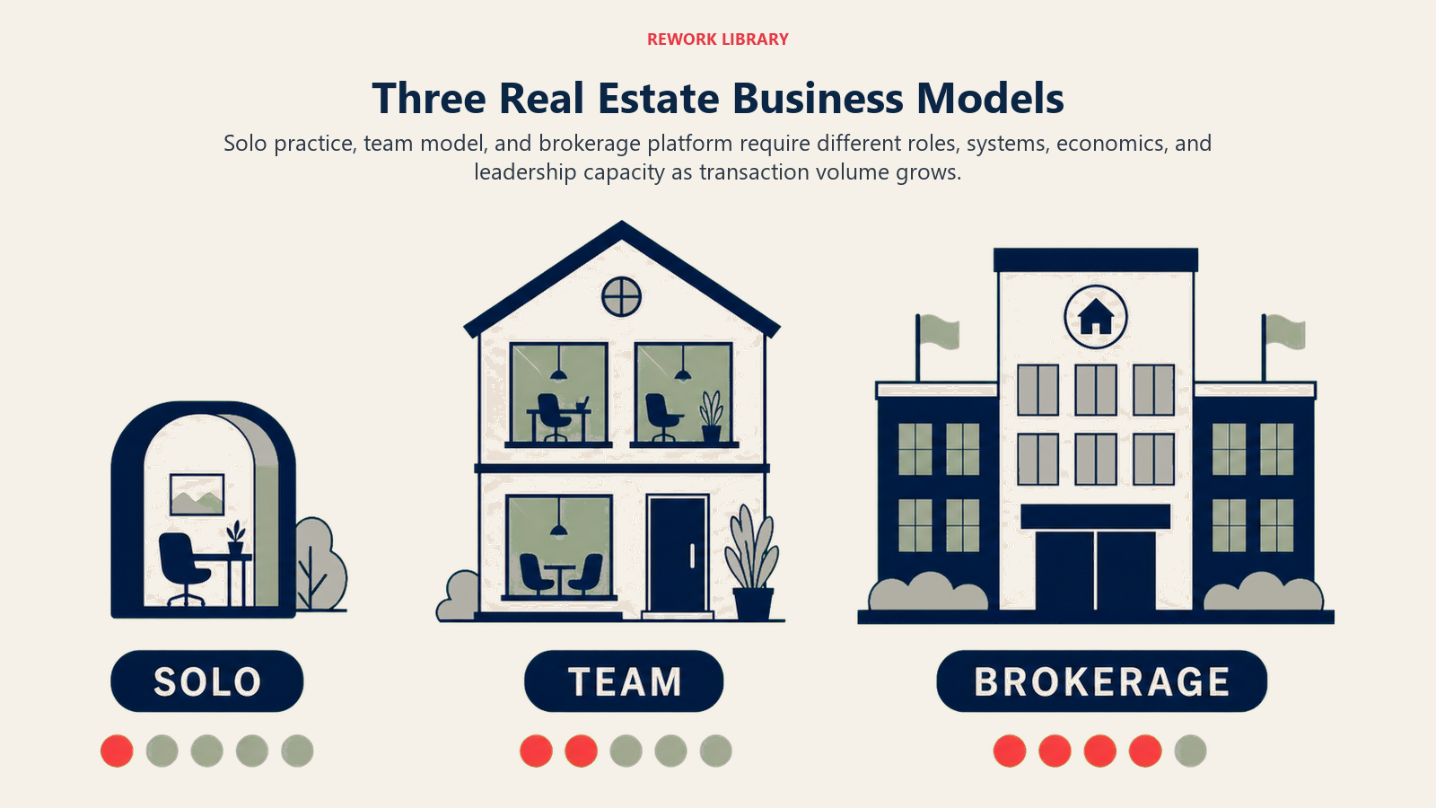 Comparison of solo agent, real estate team, and brokerage platform business models