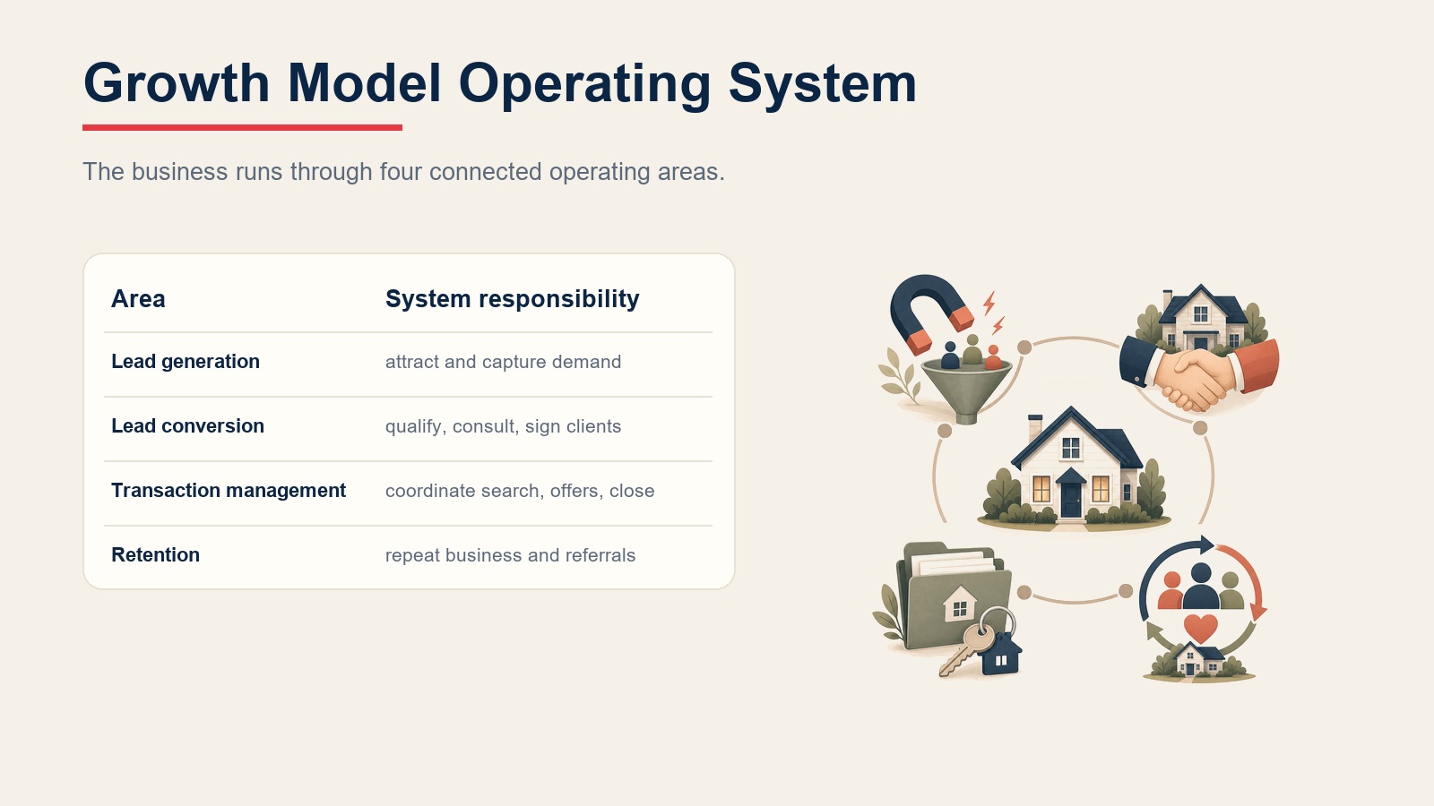 Real estate growth model operating system table showing lead generation, lead conversion, transaction management, and retention responsibilities