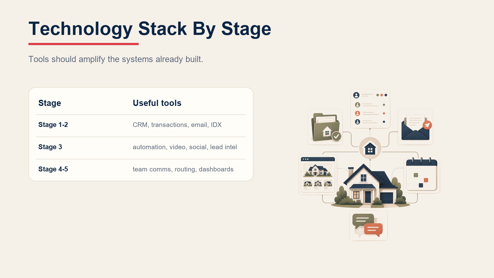 Real estate technology stack by stage table showing foundation, optimized solo, and team scale tools