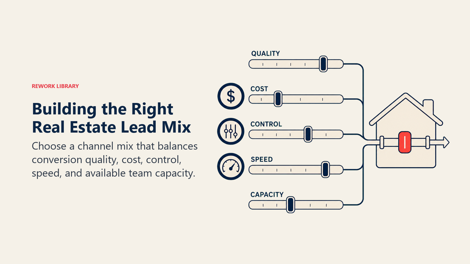 Building the Right Real Estate Lead Mix illustrated with a refined mixing console made from five physical sliders for quality, cost, control, speed, and capacity, feeding one steady house-shaped pipeline, coral slider at the chosen balance.