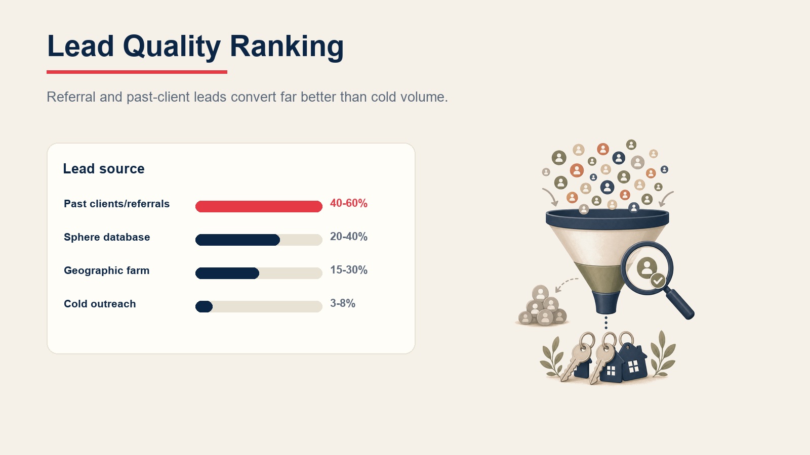 Real estate lead quality ranking bar chart showing past clients and referrals, sphere database, geographic farm, and cold outreach conversion ranges