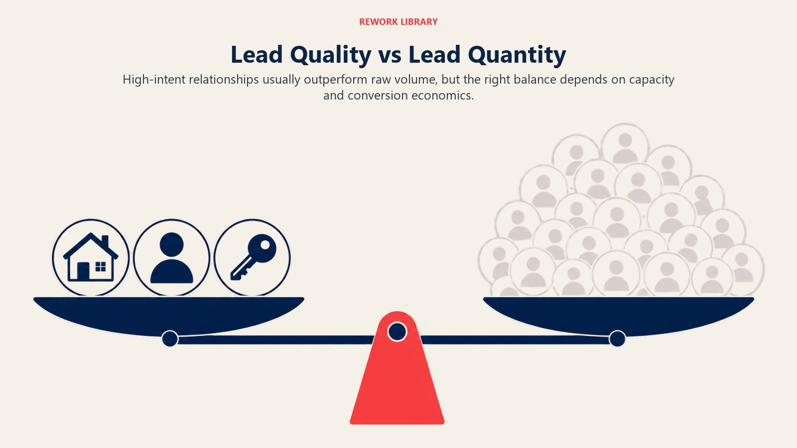 Lead Quality vs Lead Quantity illustrated with a direct wide comparison: a small group of solid high-intent lead tokens on one scale pan versus a large pile of faint low-intent tokens on the other, balanced by a coral capacity fulcrum; no text.