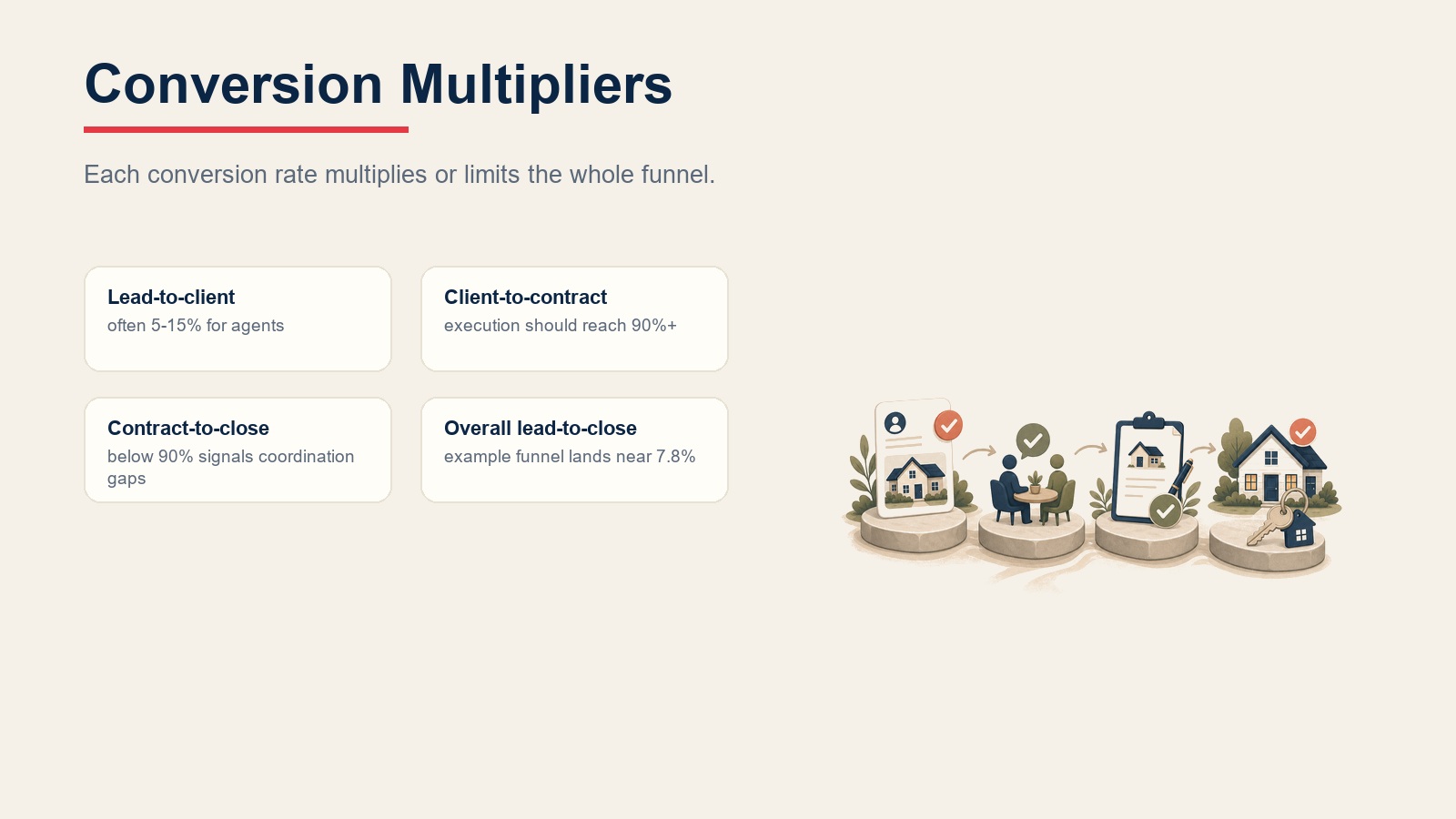 Real estate conversion multipliers cards showing lead-to-client, client-to-contract, contract-to-close, and overall lead-to-close rates