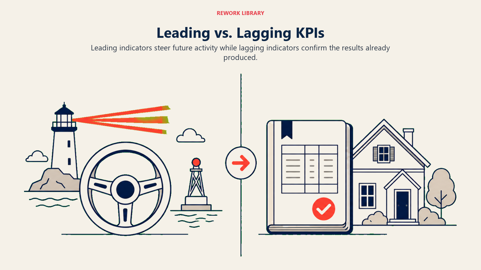 Leading vs. Lagging KPIs illustrated by Wide split comparison: steering wheel and forward signals on one side, completed commission ledger and closed house on the other