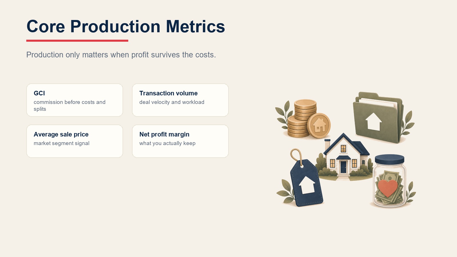 Core real estate production metrics cards showing GCI, transaction volume, average sale price, and net profit margin