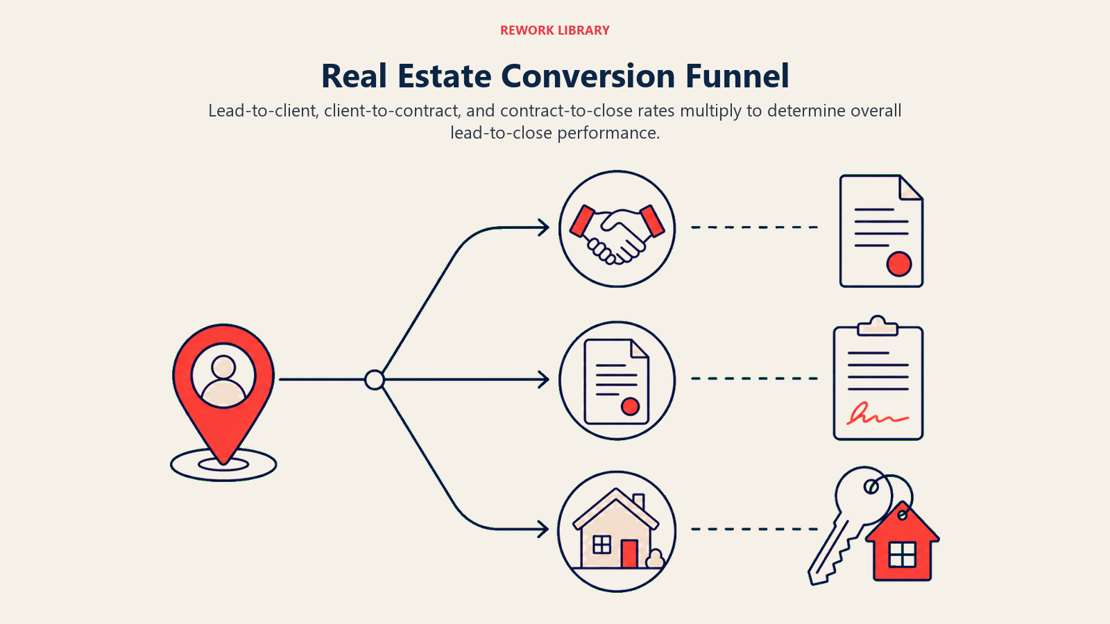 Real Estate Conversion Funnel illustrated by Wide three-gate conversion path from lead marker to signed agreement, contract, and closed-home key