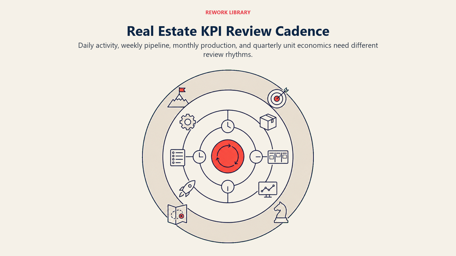 Real Estate KPI Review Cadence illustrated by Wide nested cadence rings marked by four sparse clock intervals around activity, pipeline, production, and strategy artifacts