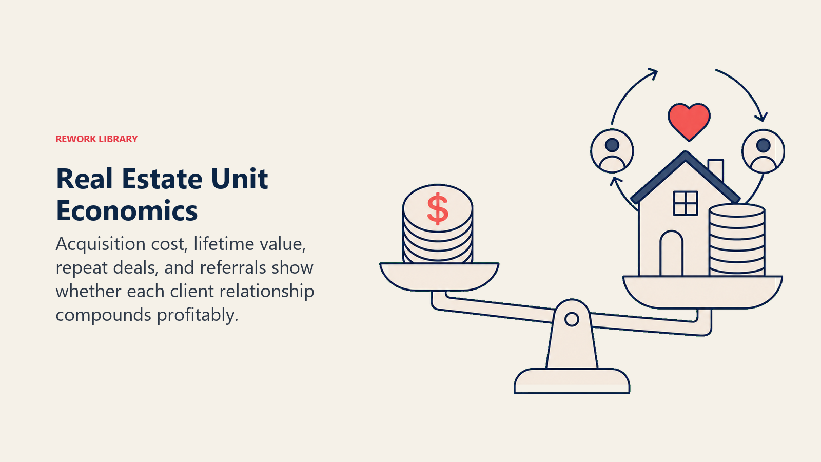 Real Estate Unit Economics illustrated by Balance scale comparing acquisition cost coin stack with a larger lifetime-value house stack and referral loop