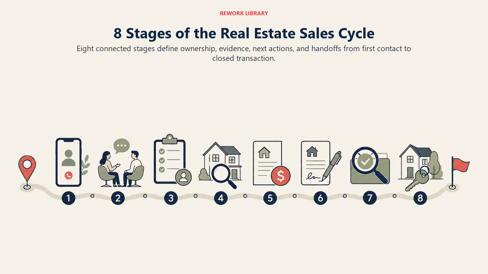 8 Stages of the Real Estate Sales Cycle illustrated as eight-stage transaction route for a real estate operating system