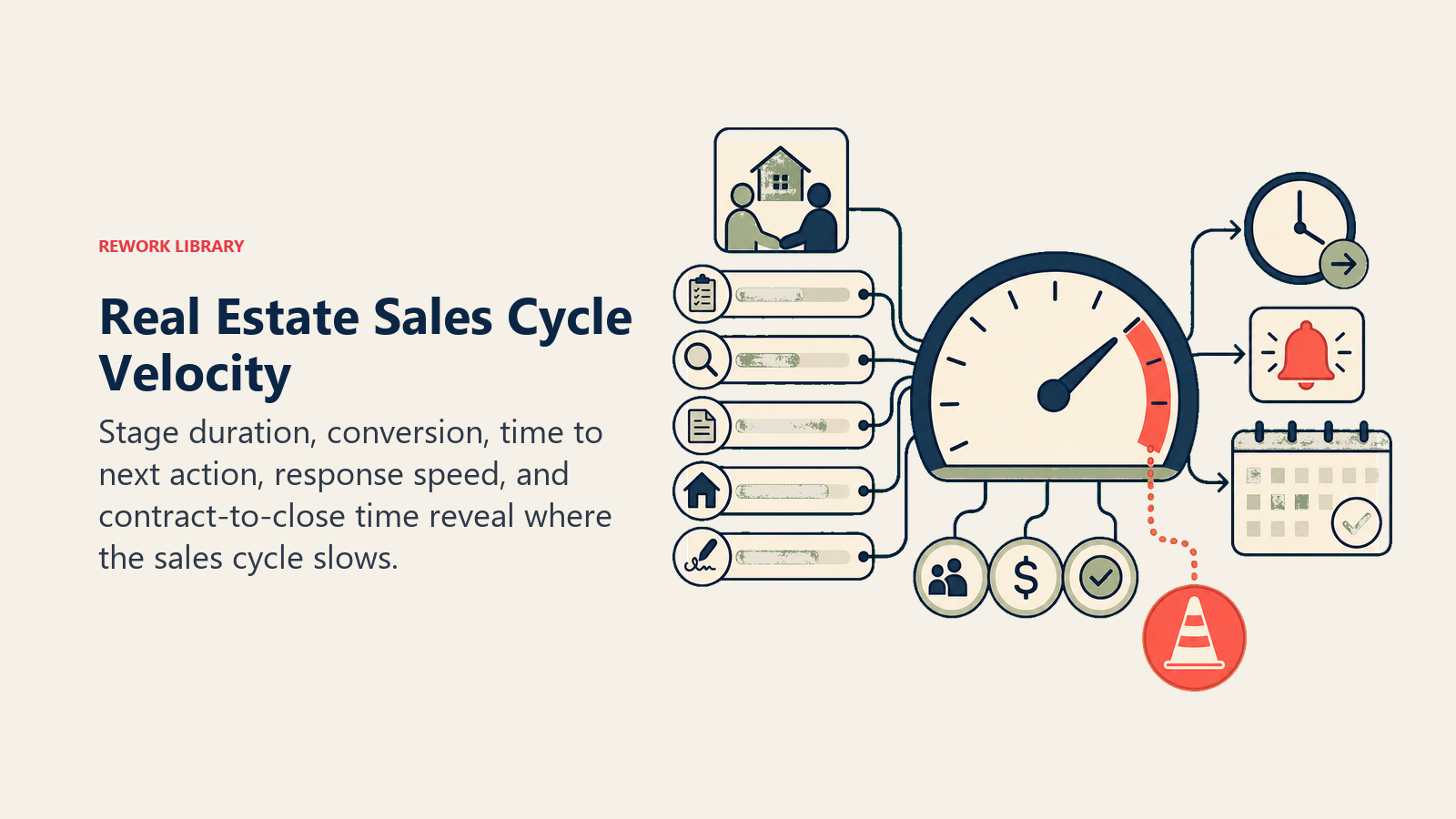 Real Estate Sales Cycle Velocity illustrated as sales-cycle velocity gauge for a real estate operating system