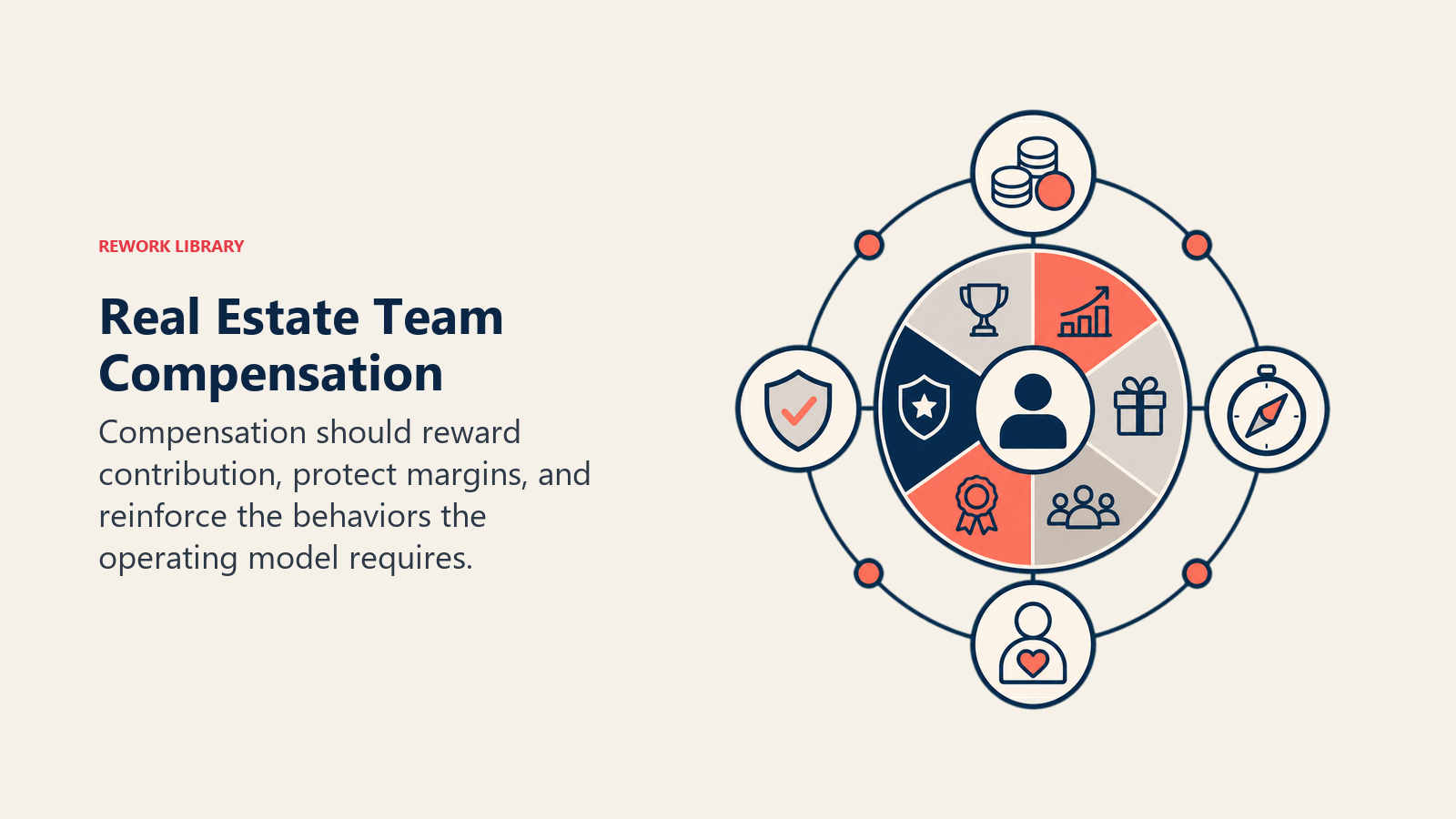 Real Estate Team Compensation illustrated with an incentive balance joining contribution tokens, margin shield, and behavior compass around one compensation wheel