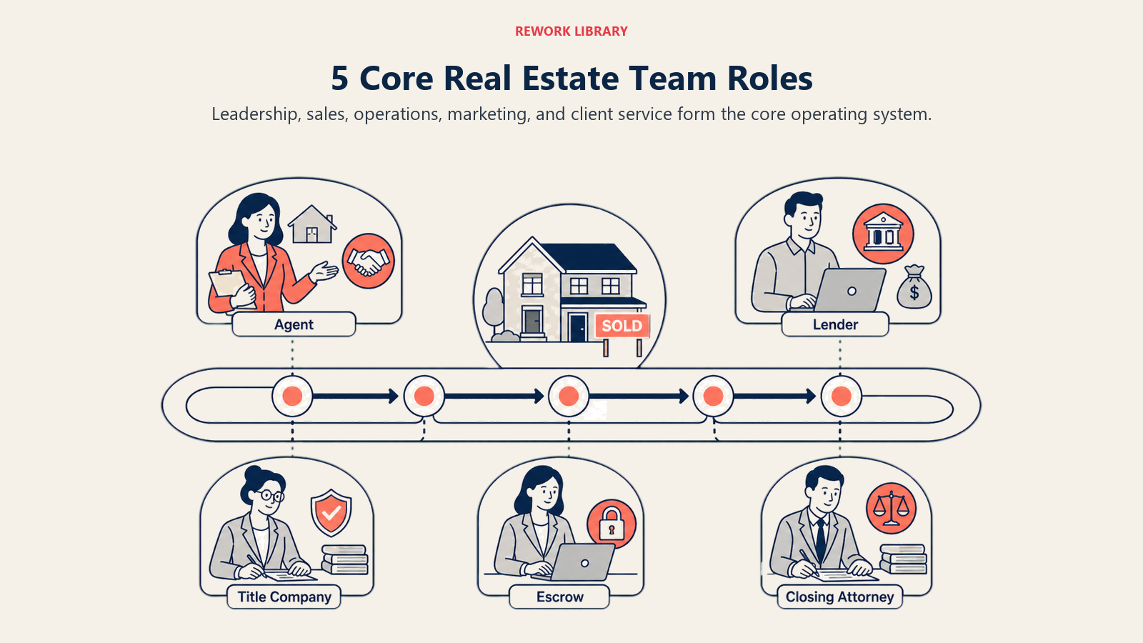 5 Core Real Estate Team Roles illustrated with five distinct role stations arranged around one property transaction track, each contributing a unique mechanism