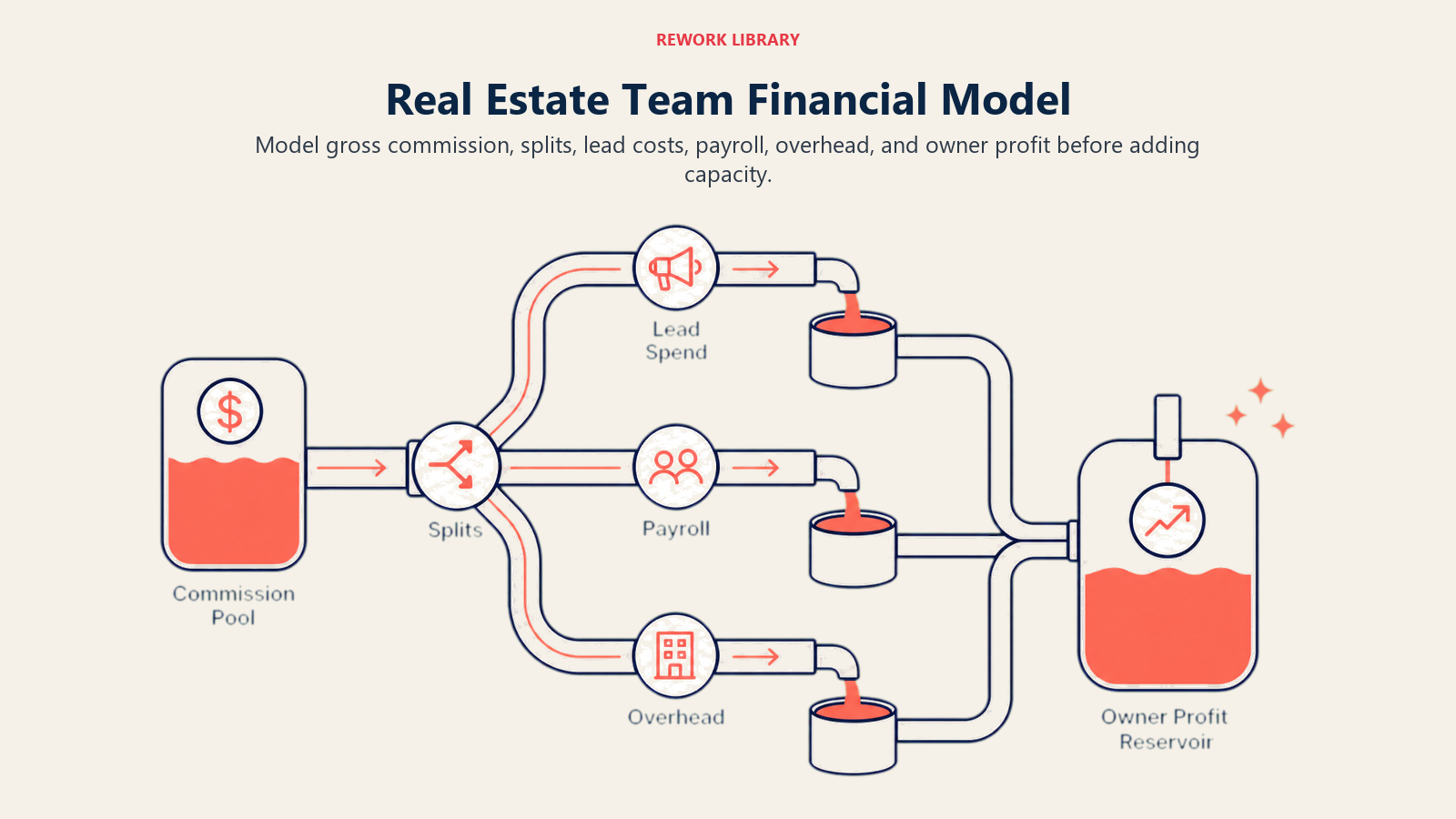 Real Estate Team Financial Model illustrated with a wide financial cascade from commission pool through splits, lead spend, payroll, and overhead into an owner profit reservoir