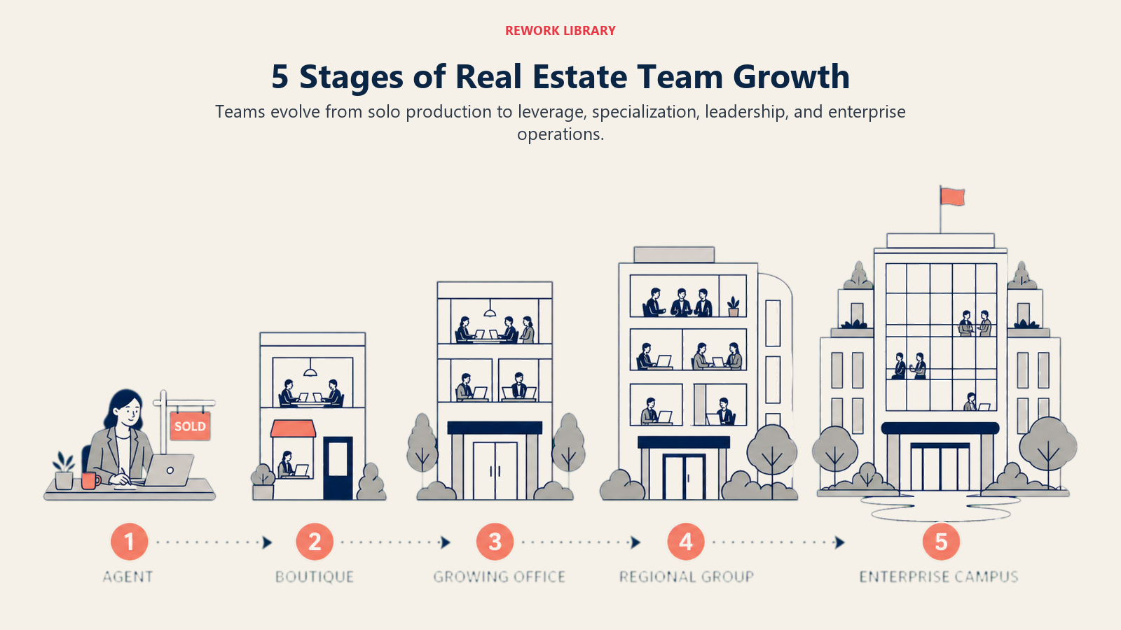 5 Stages of Real Estate Team Growth illustrated with a wide five-stage property skyline growing from one agent desk to a coordinated enterprise campus with clear stage markers