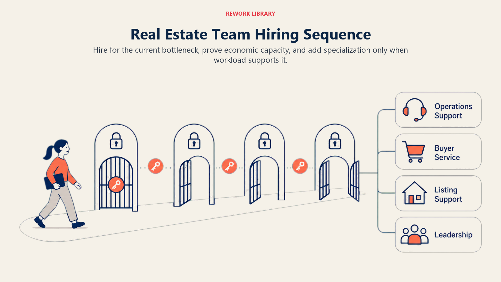 Real Estate Team Hiring Sequence illustrated with a wide hiring path where bottleneck gates unlock operations support, buyer service, listing support, and leadership in sequence