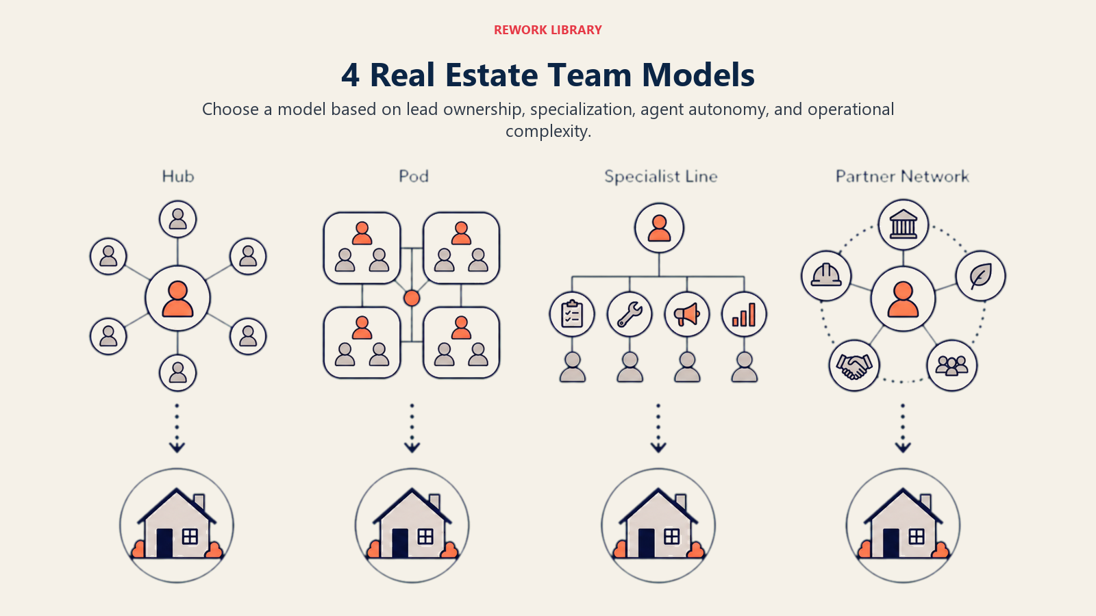 4 Real Estate Team Models illustrated with four unmistakably different team structures shown as hub, pod, specialist line, and partner network around identical house outcomes