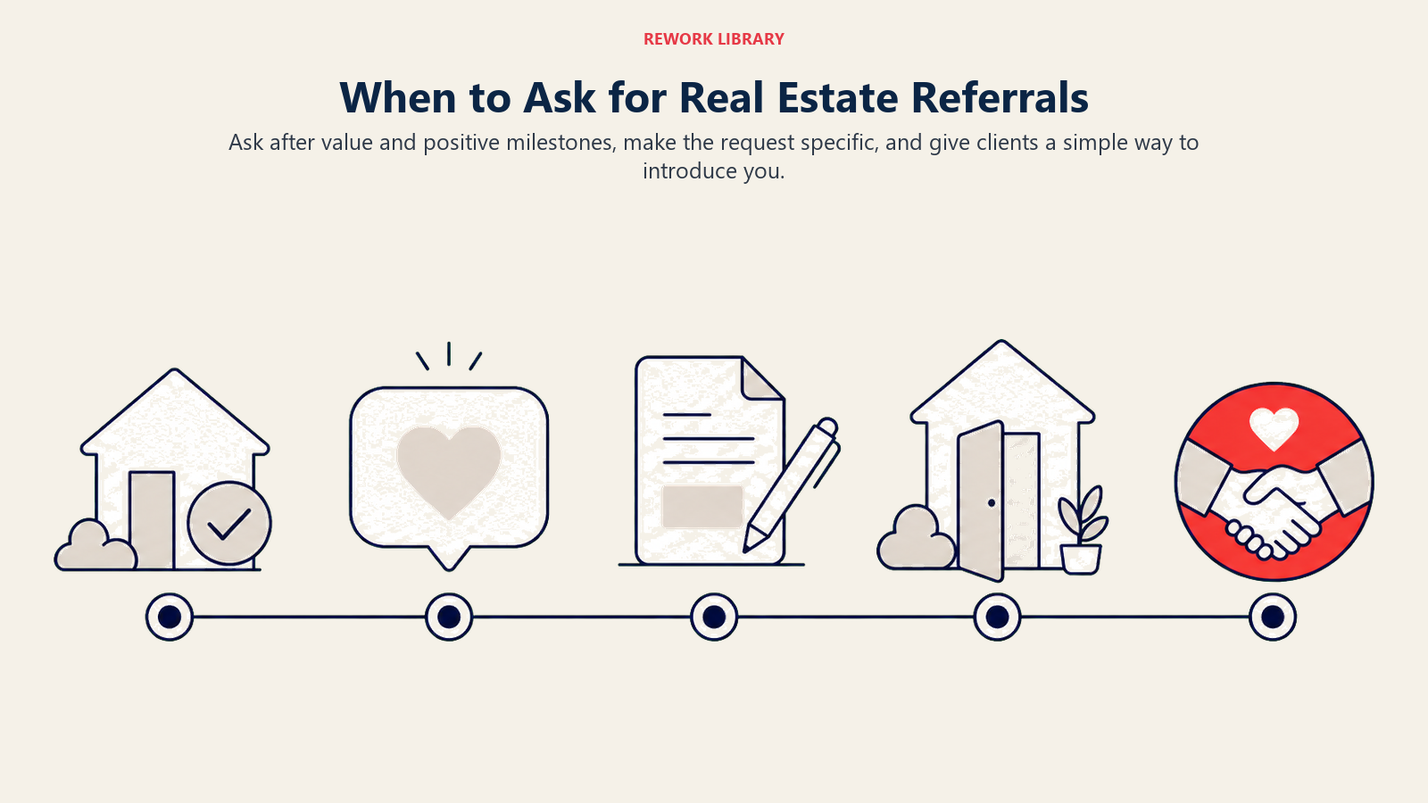 When to Ask for Real Estate Referrals: a wide timing path from service milestone to 30-day check-in, specific ask, easy introduction, and coral referral handoff