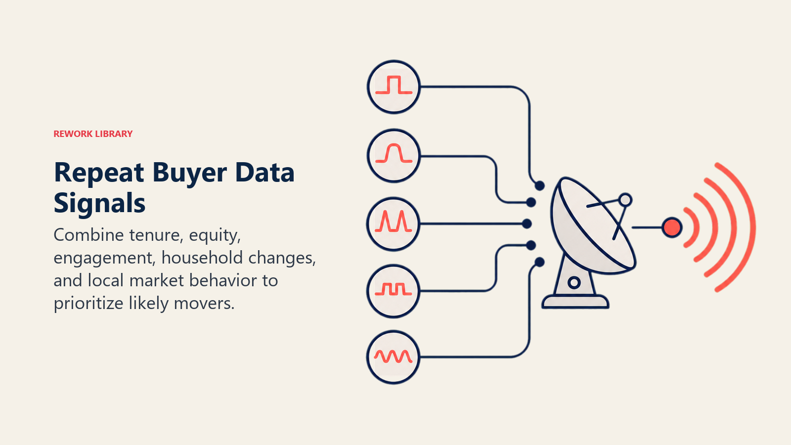 Repeat Buyer Data Signals illustrated with a signal receiver combining five distinct data pulses into one high-intent repeat-move beacon
