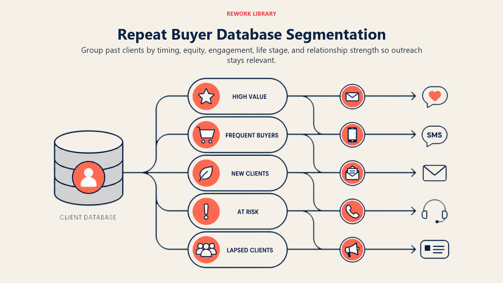 Repeat Buyer Database Segmentation illustrated with one client database branching into five clearly shaped segments that reconnect to tailored outreach paths