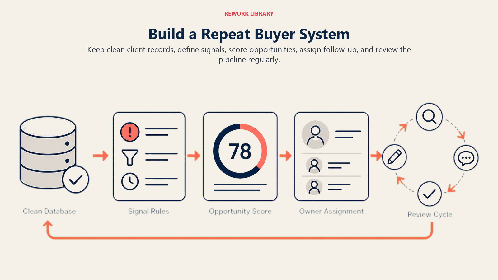 Build a Repeat Buyer System illustrated with a wide operating pipeline from clean database through signal rules, opportunity score, owner assignment, and review cycle