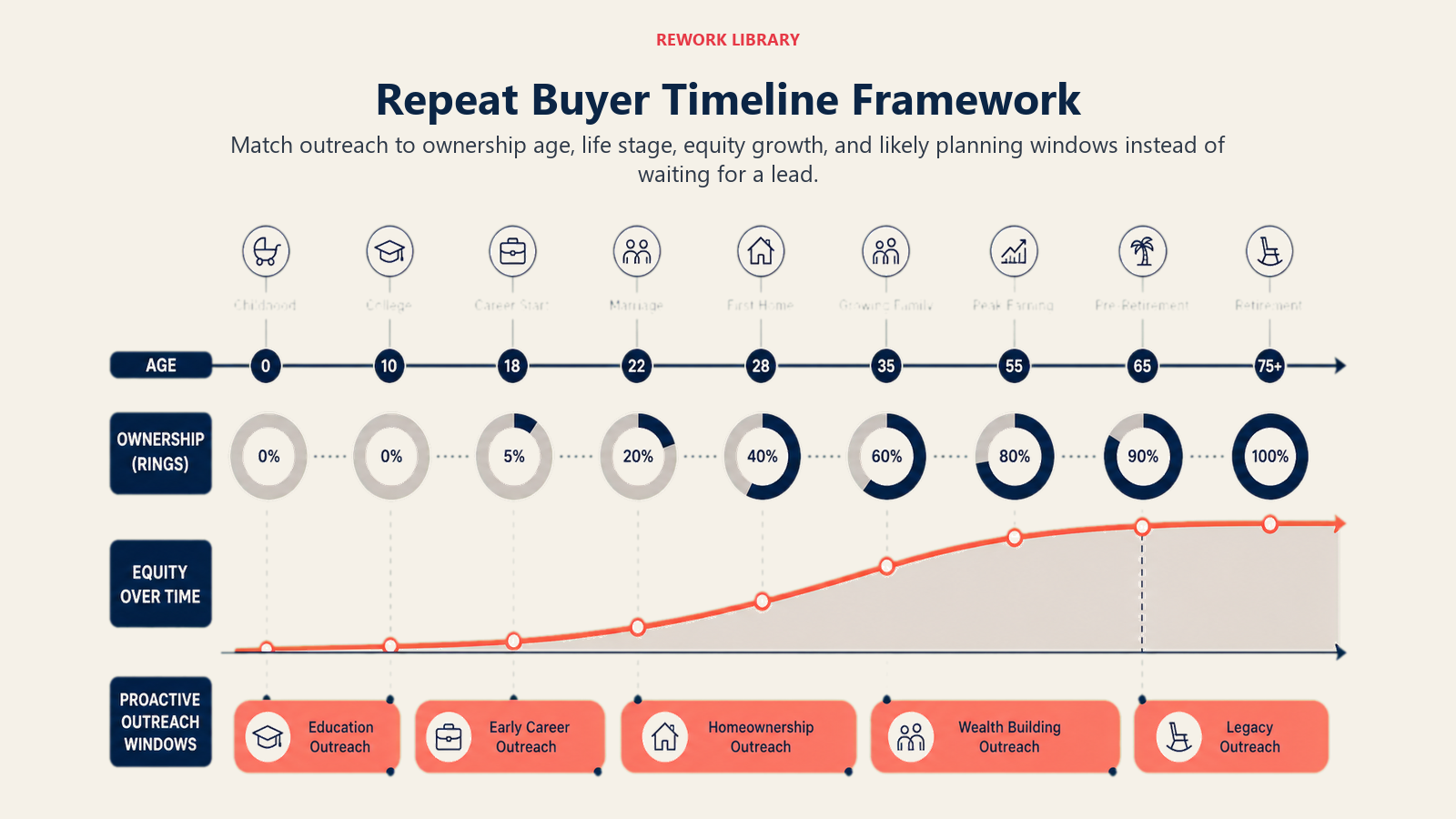 Repeat Buyer Timeline Framework illustrated with a wide ownership timeline with age rings, life-stage markers, rising equity curve, and proactive outreach windows