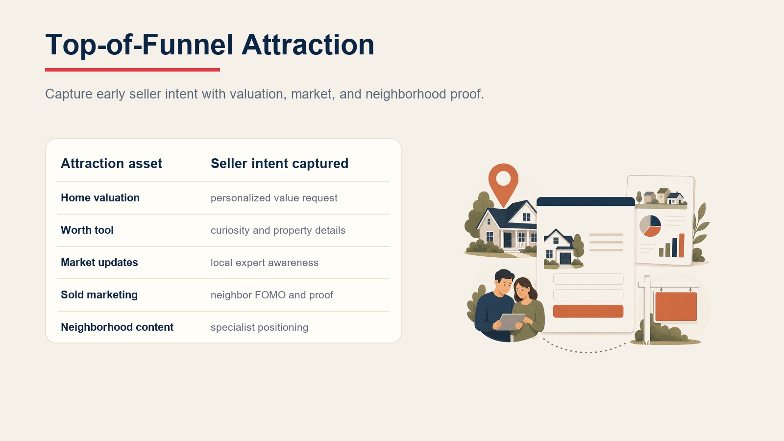 Top-of-funnel seller attraction table showing home valuation, worth tools, market updates, sold marketing, and neighborhood content