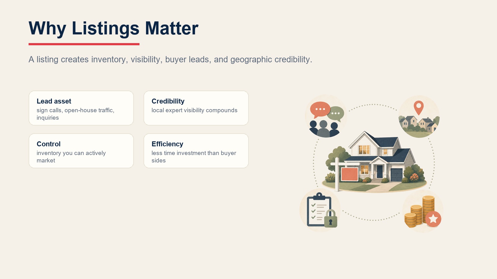 Seller listing opportunity cards showing lead asset, credibility, control, and efficiency benefits