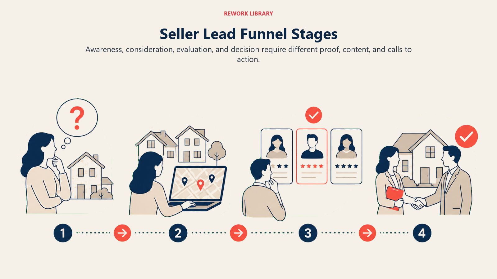 Seller Lead Funnel Stages illustrated by Wide four-stage homeowner journey with valuation question, local research, agent comparison, and signed listing milestones