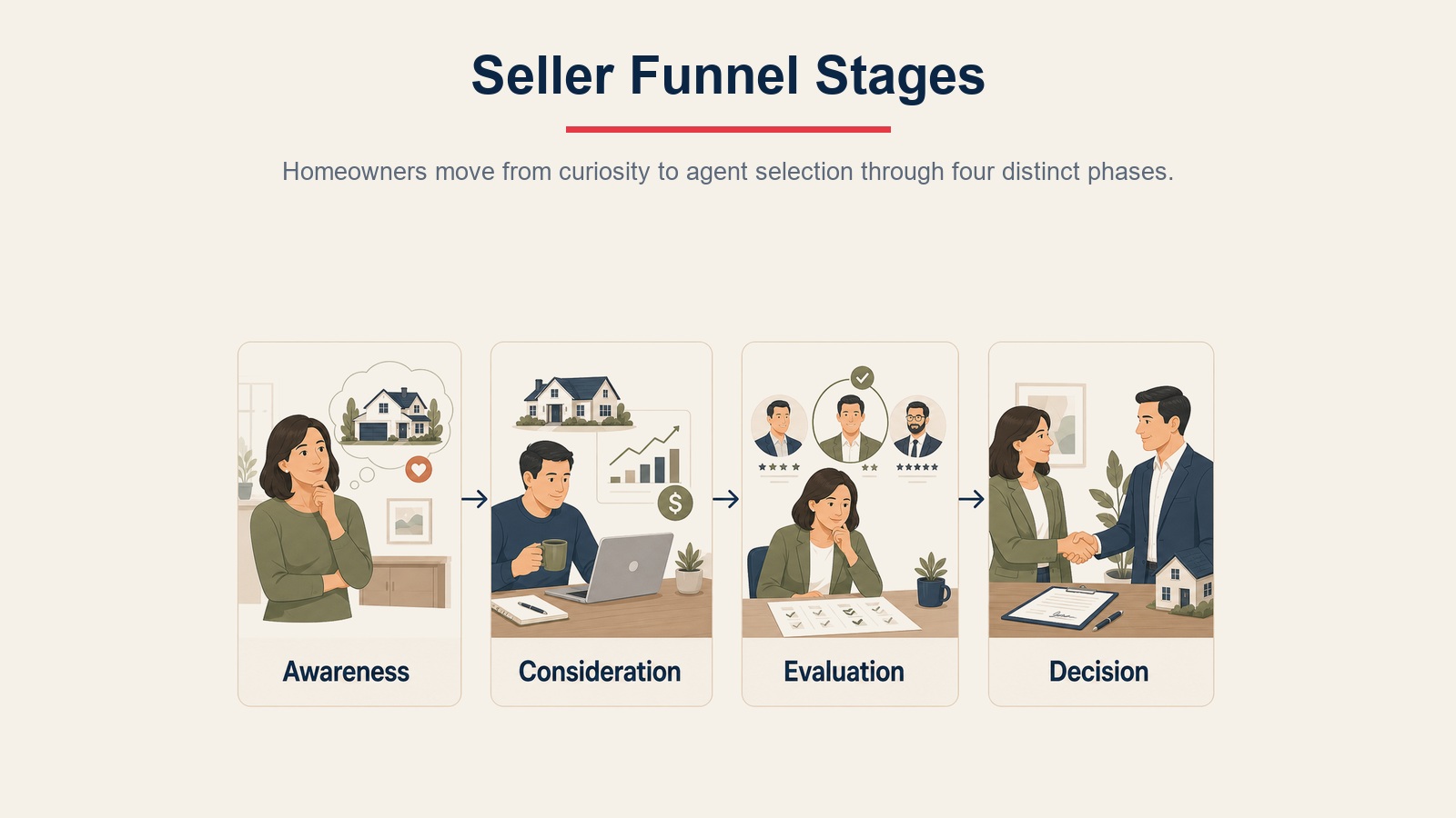 Seller lead funnel stages visual showing awareness, consideration, evaluation, and decision phases