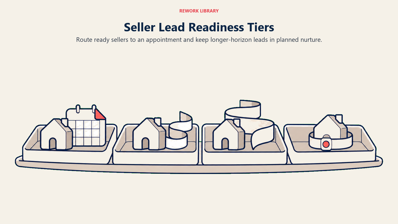 Seller readiness tiers shown as separate appointment, active nurture, long-term nurture and paused follow-up trays.