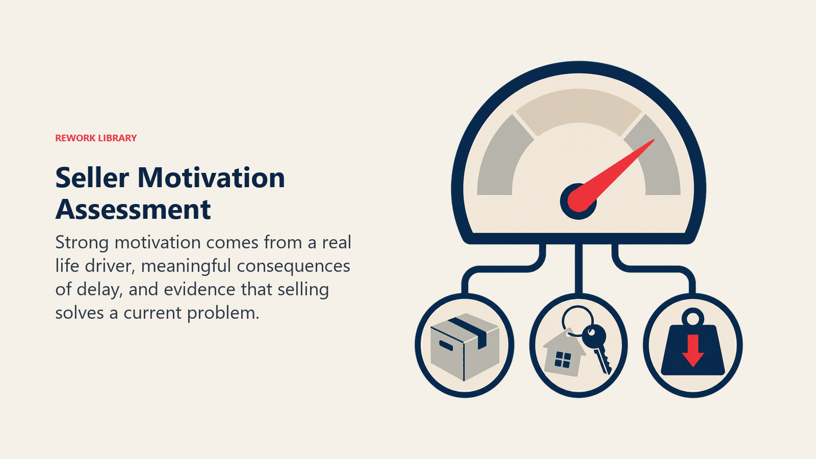 Seller motivation assessment weighing life-event pressure, urgency, and outcome