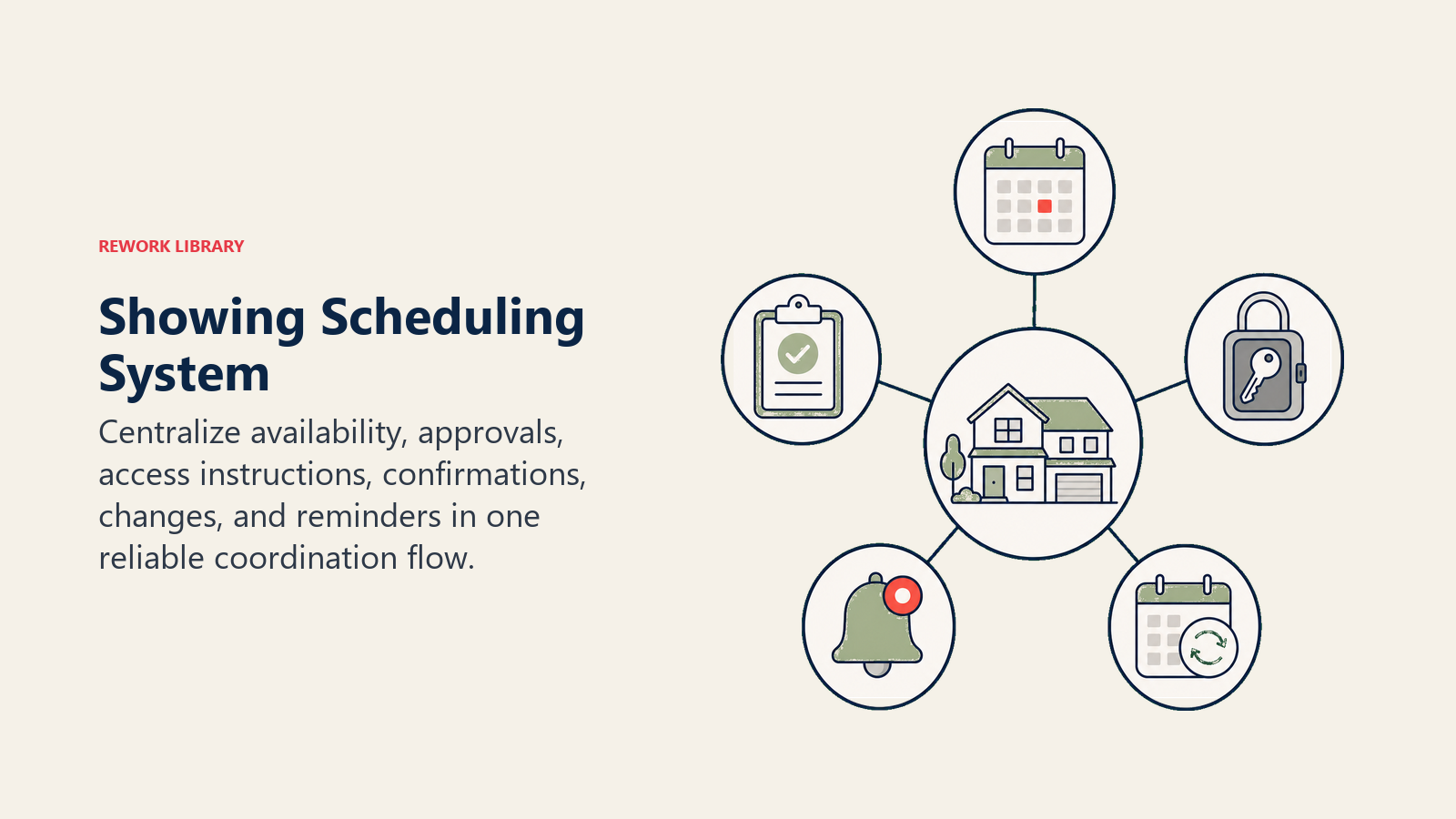 Showing Scheduling System: a scheduling hub linking calendar slots, seller approval, lockbox access, confirmation bell, and change alert