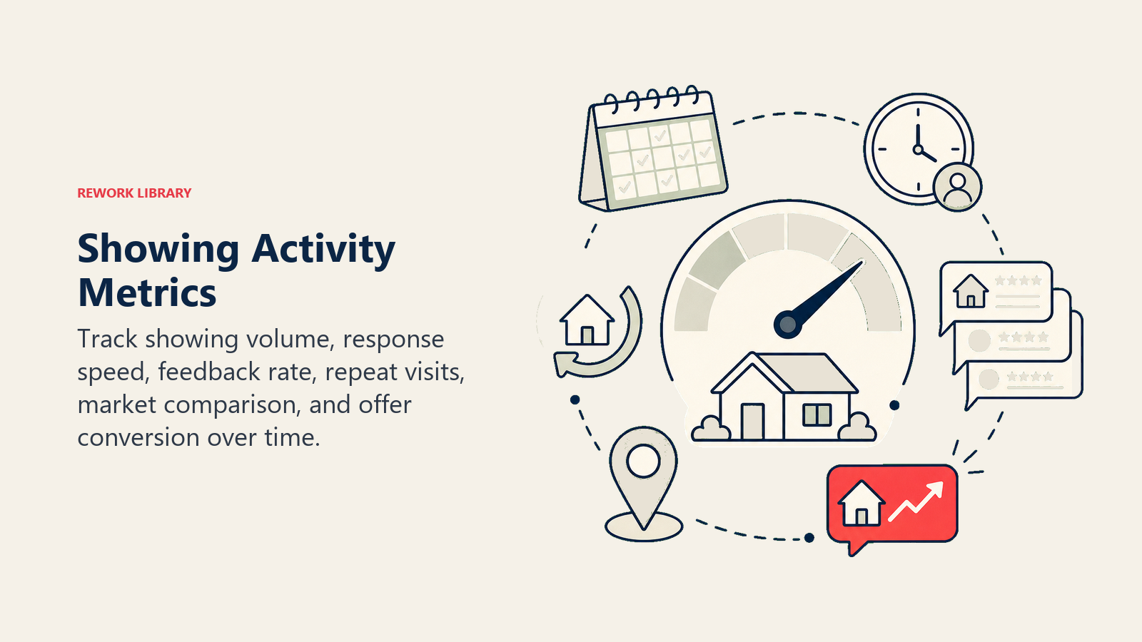 Showing Activity Metrics: a property exposure gauge surrounded by calendar volume, response clock, feedback cards, repeat arrows, market marker, and coral offer signal