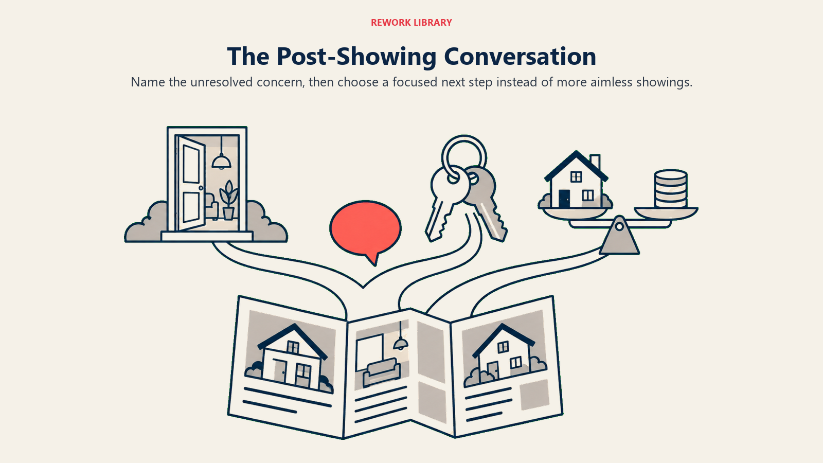 Post-showing conversation shown as three next steps: another visit, decision-maker alignment or a pricing discussion.