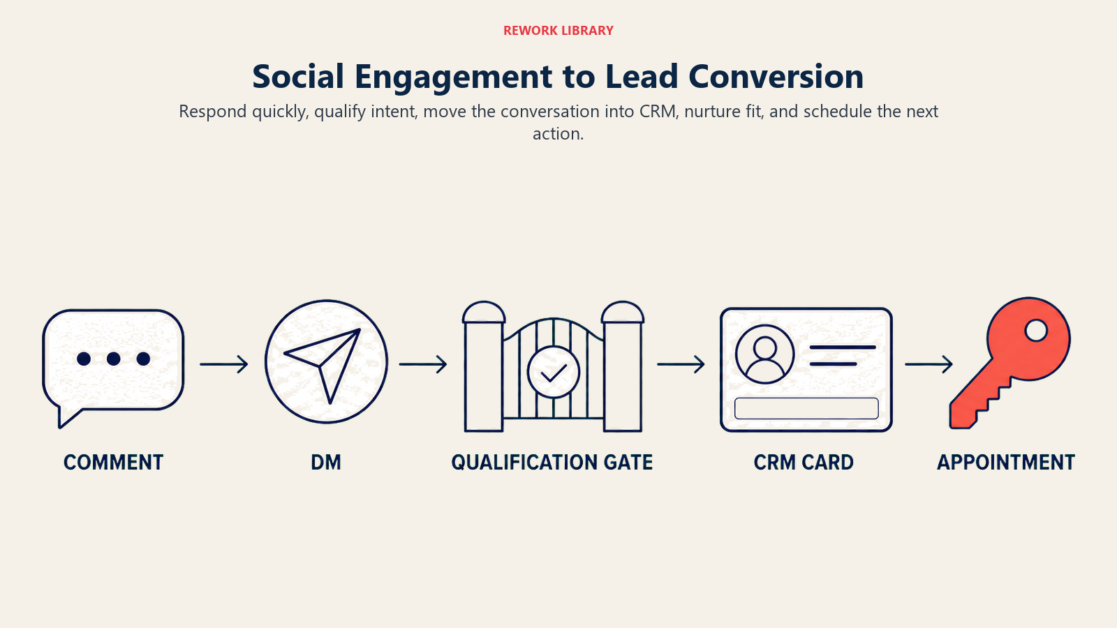 Social Engagement to Lead Conversion: a wide five-step path from comment bubble to DM, qualification gate, CRM card, and coral appointment key