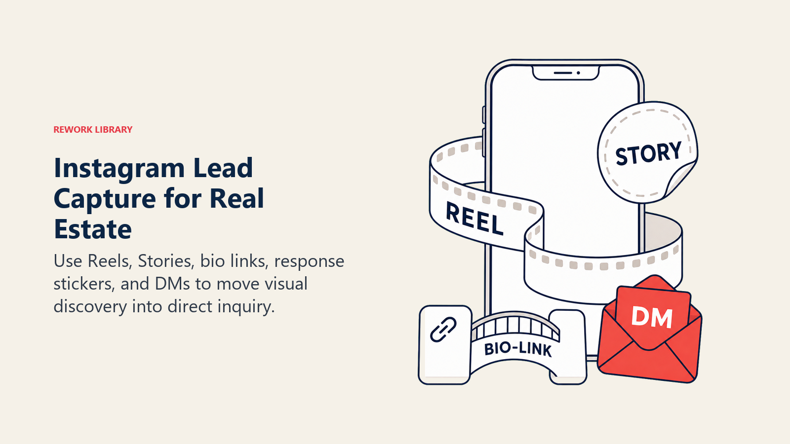 Instagram Lead Capture for Real Estate: a smartphone with blank screen framed by a Reel ribbon, Story sticker, bio-link bridge, and coral DM envelope