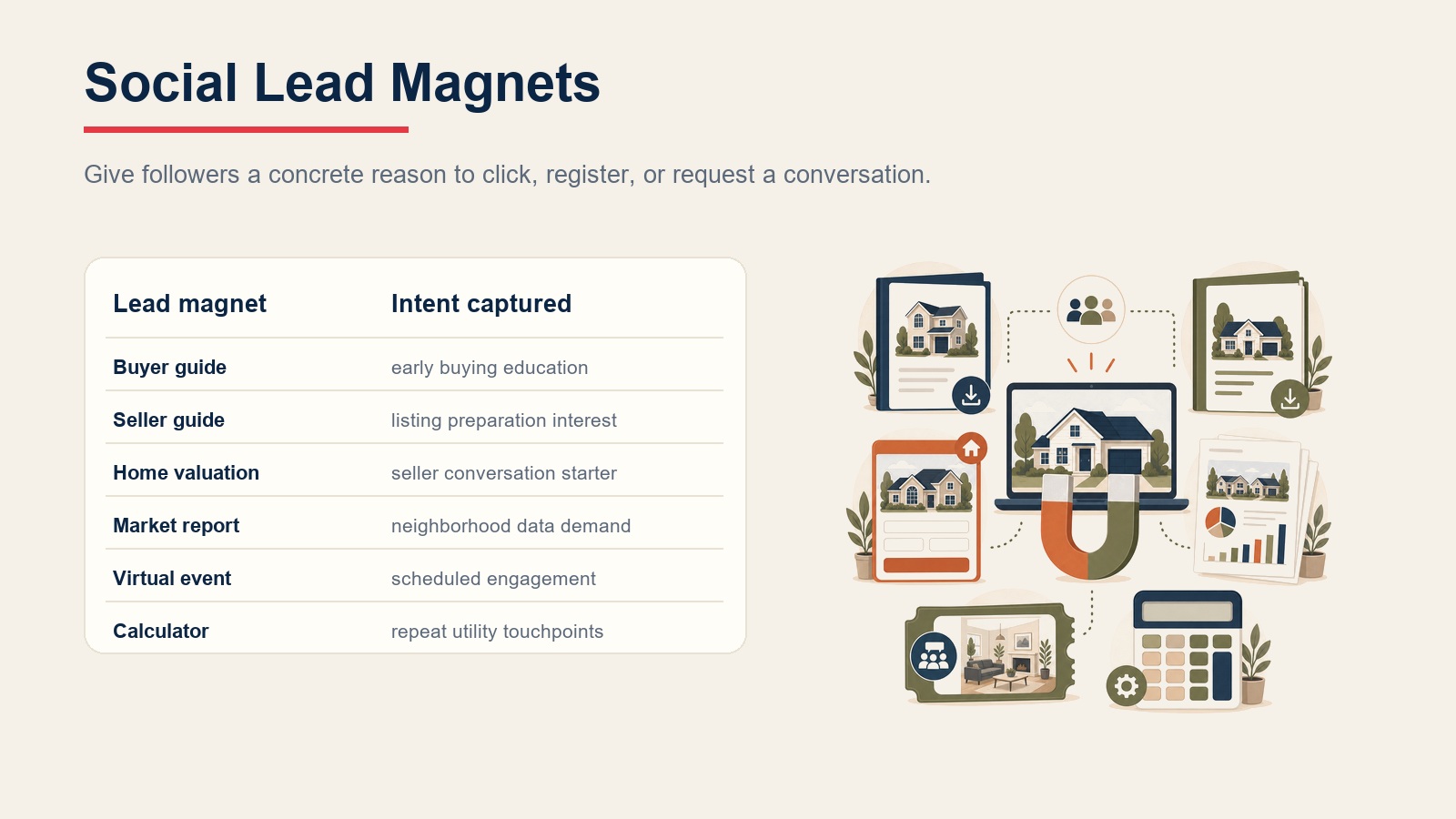 Social lead magnet table showing buyer guide, seller guide, home valuation, market report, virtual event, and calculator offers