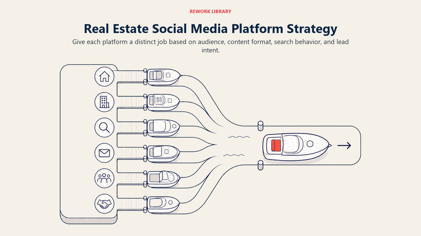 Real Estate Social Media Platform Strategy: a wide platform harbor with six distinct docks feeding one qualified-lead channel