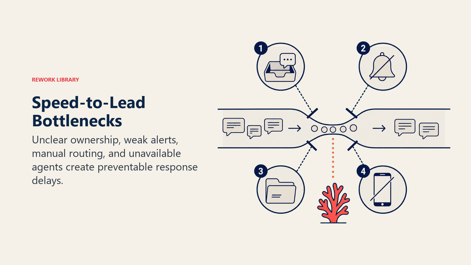 Speed-to-Lead Bottlenecks illustrated with a smooth message pipeline pinched by four physical obstacles: unclaimed tray, silent bell, manual folder, and blocked phone, with a coral lead waiting at the bottleneck.