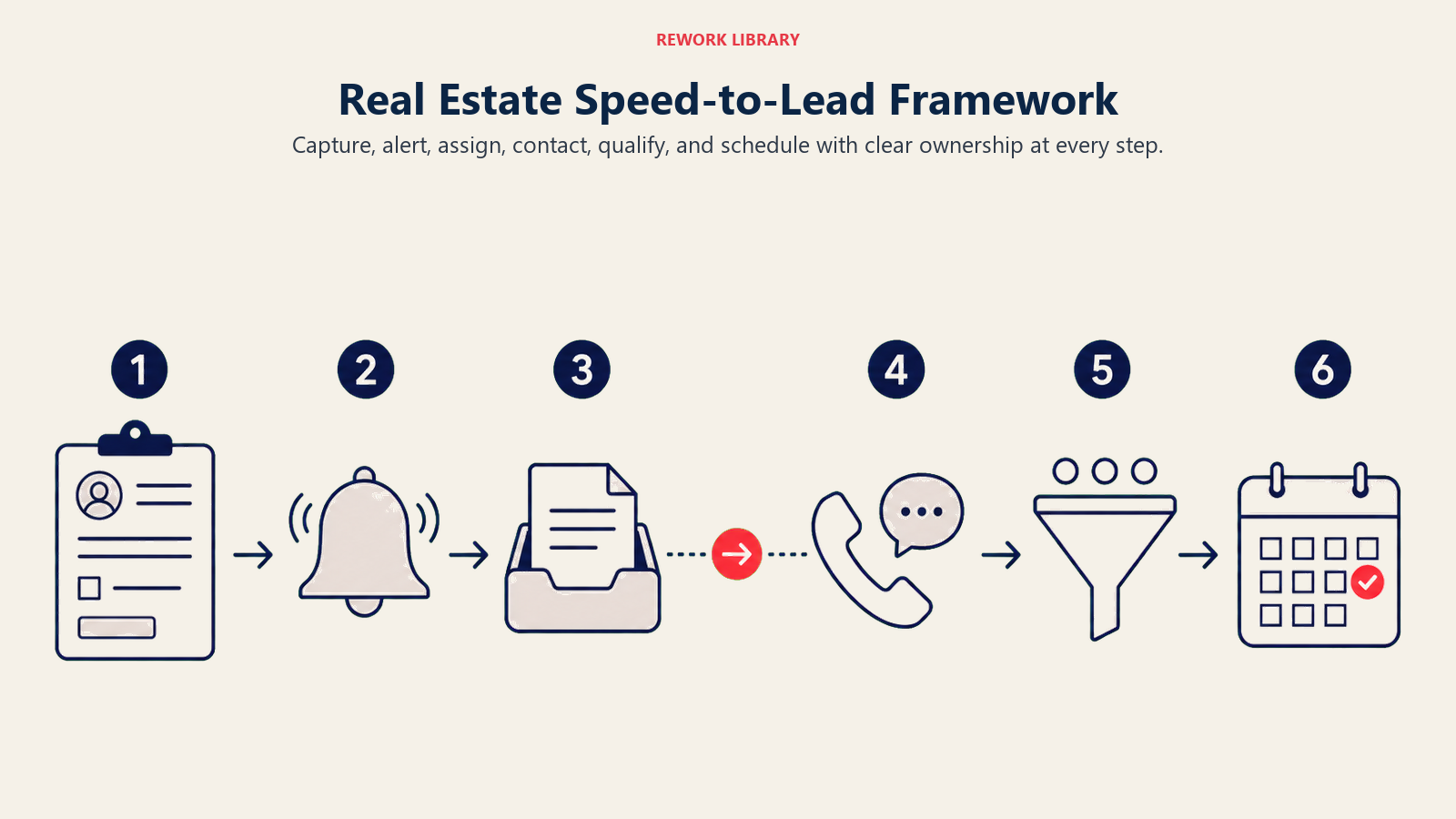 Real Estate Speed-to-Lead Framework illustrated with a wide six-stage response flow using physical symbols: lead form, alert bell, assignment tray, phone contact, qualification filter, and appointment calendar, with one coral handoff point; sparse arrows and stage numbers 1 to 6.