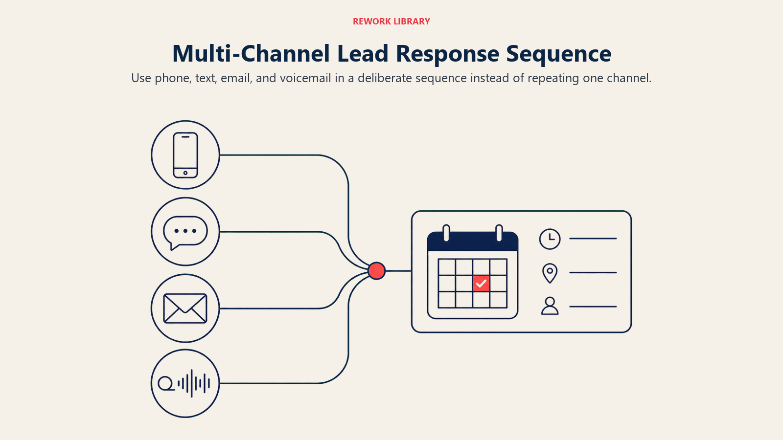 Multi-Channel Lead Response Sequence illustrated with a wide branching contact path that moves from phone to text bubble to envelope to voicemail waveform, all converging on a scheduled appointment card; one coral connection marker.