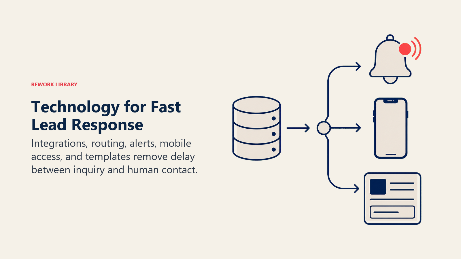 Technology for Fast Lead Response illustrated with a clean relay of database cylinder, routing arrows, alert bell, smartphone, and response template card, with one coral live signal; no readable UI.