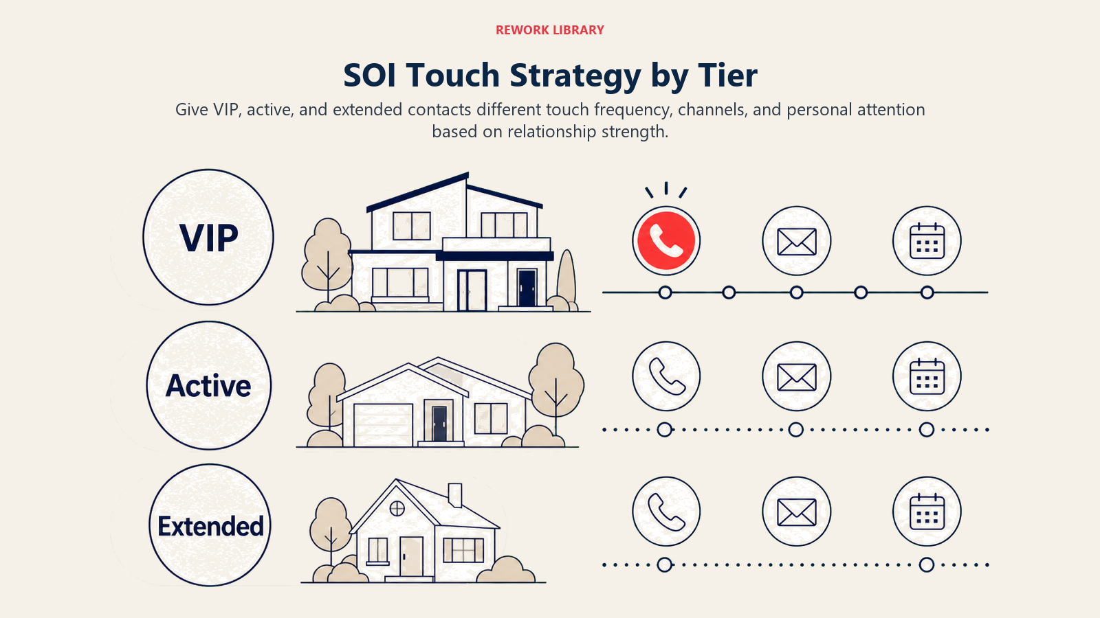 SOI Touch Strategy by Tier: a wide three-tier contact landscape labeled VIP, Active, Extended with visibly different communication rhythms