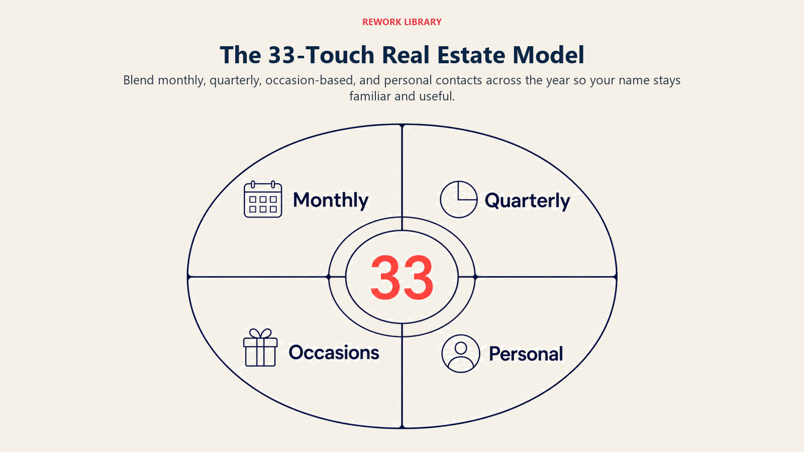 The 33-Touch Real Estate Model: a wide annual calendar wheel with large sparse labels Monthly, Quarterly, Occasions, Personal and a coral 33 center